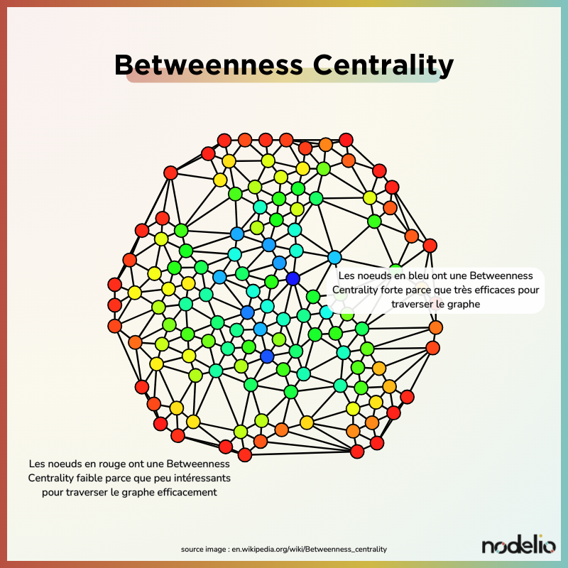 Représentation de la betweenness centrality dans un graphe