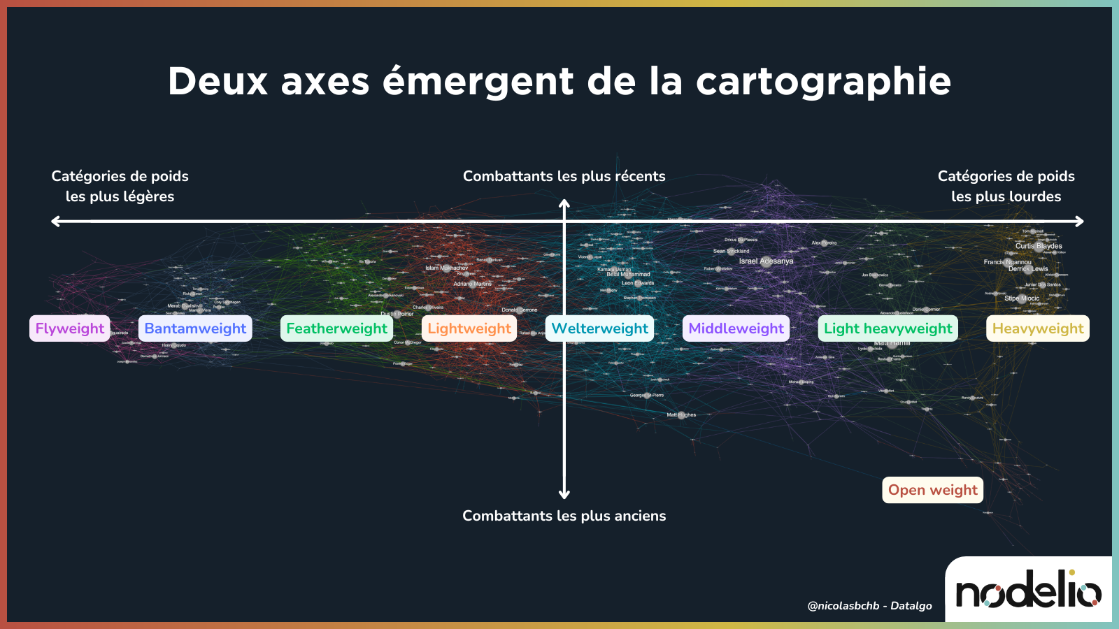 Axes émergents du graphe UFC par catégories de poids