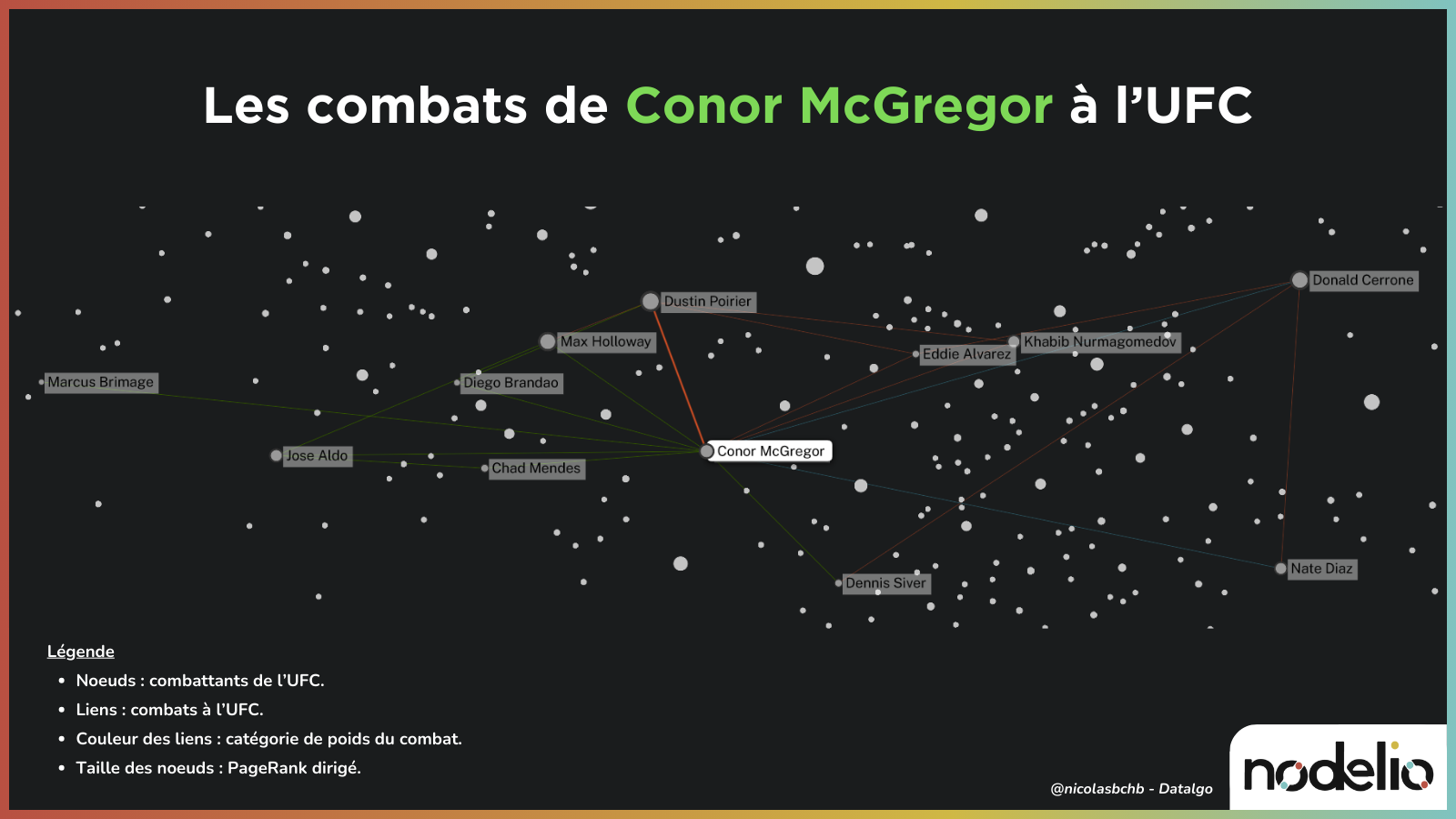 Combats de Conor McGregor dans le réseau UFC selon la théorie des graphes