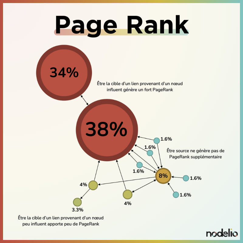 Représentation du calcul du PageRank sur un graphe