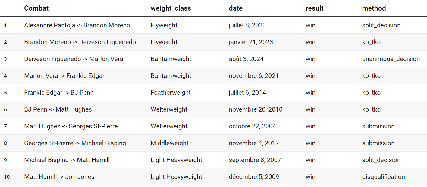 Plus court chemin de victoires reliant Alexandre Pantoja à Jon Jones